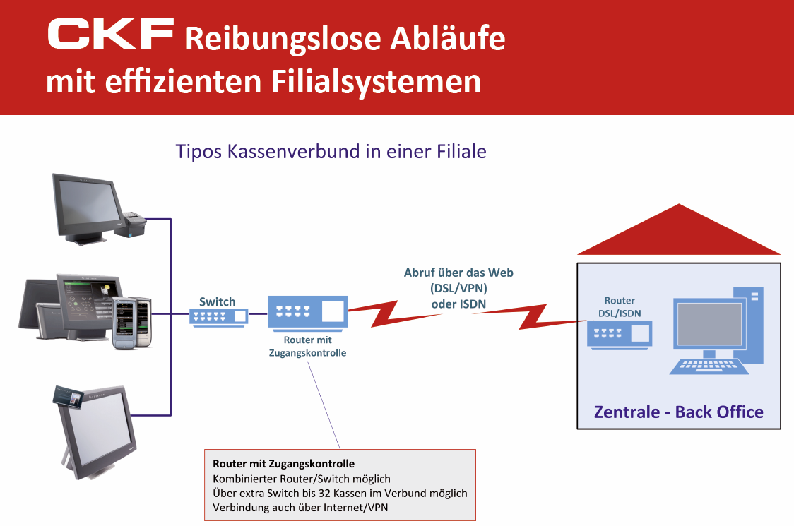 Abläufe